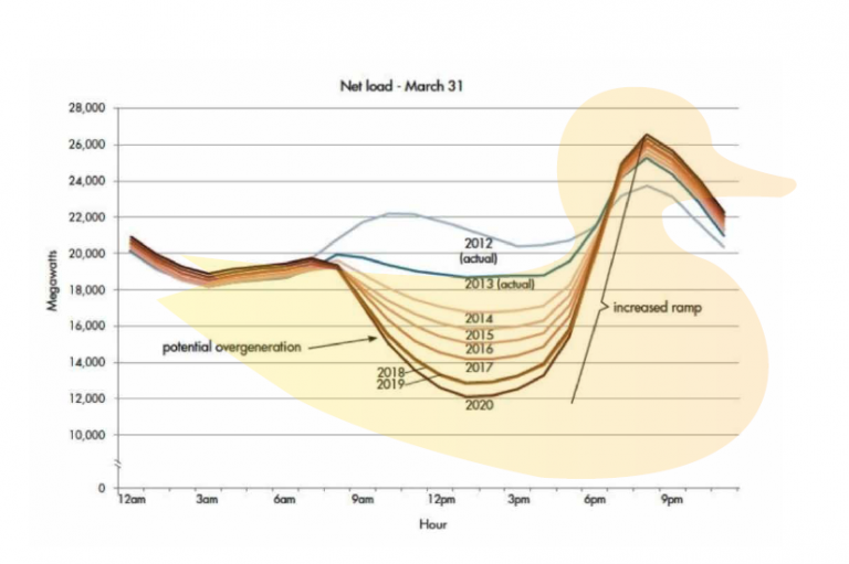 Line graph showing net electricity load trends by year on March 31, with a steep increase in the evening and potential overgeneration midday.