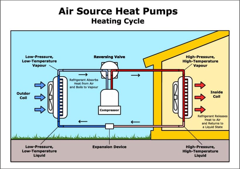 Diagram illustrating the heating cycle of air source heat pumps, showing refrigerant flow between indoor and outdoor coils.