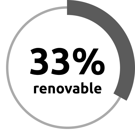 A circular chart shows 33% marked in dark gray with the text 33% renovable in the center.