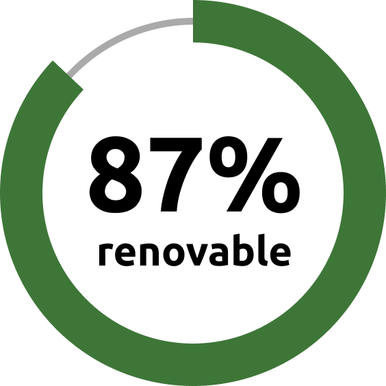 A green circular progress chart shows 87% with the label renovable in bold black text in the center.
