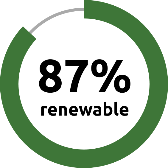 A green circular progress bar shows 87% filled, with the text 87% renewable in the center, against a white background.