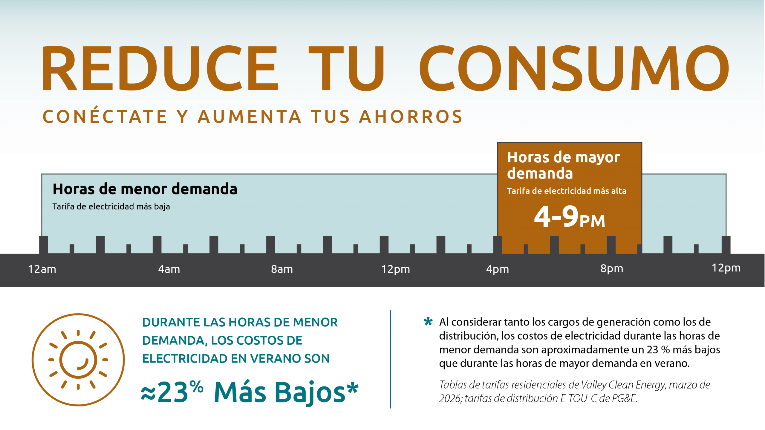 “Reduce tu consumo: Conéctate y aumenta tus ahorros”. Una gráfica muestra las horas de menor demanda (tarifa de electricidad más baja) de 12:00 a. m. a 4:00 p. m., las horas de mayor demanda (tarifa de electricidad más alta) de 4:00 p. m. a 9:00 p. m. y las horas de menor demanda de 9:00 p. m. a 12:00 a. m. Durante las horas de menor demanda, los costos de electricidad en verano son aproximadamente un 23 % más bajos. Este cálculo considera tanto los cargos de generación como los de distribución, utilizando datos de las tablas de tarifas residenciales de Valley Clean Energy de marzo de 2026, así como las tarifas de distribución E-TOU-C de PG&E.